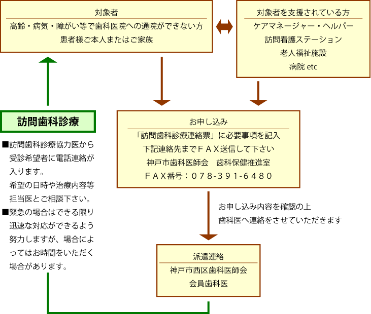 西区訪問歯科診療システム